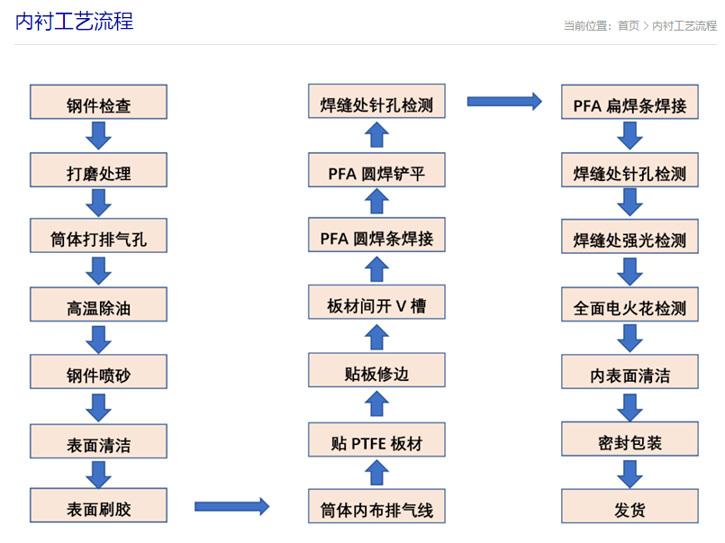 內襯工藝流程