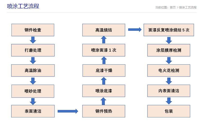 噴涂工藝流程